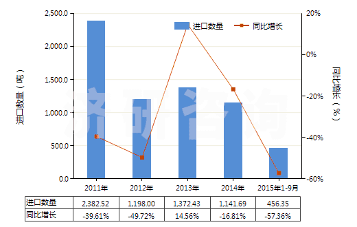 2011-2015年9月中國(guó)升華硫磺、沉淀硫磺及膠態(tài)硫磺(HS28020000)進(jìn)口量及增速統(tǒng)計(jì)
